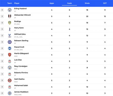 premier league top 7 finish odds|Premier League Odds .
